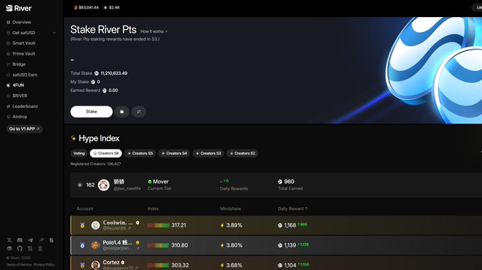 A cryptocurrency staking interface for 'River' showing 'Stake River Pts', 'Total Stake: 11,210,823.49', and a 'Hype Index' leaderboard with top creators including 'Igris_hawkIla', 'Ceo4wit...', 'PoloL4', and 'Cortez' along with their indices and daily rewards.