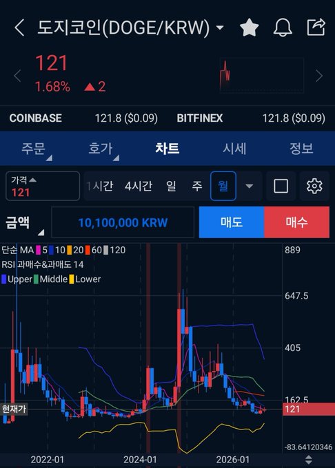A Korean cryptocurrency trading app displays the price chart for Dogecoin (DOGE/KRW), showing the current price at 121 (up 1.68%), with order book prices from Coinbase and Bitfinex, and Bollinger Bands and RSI indicators on a monthly chart.