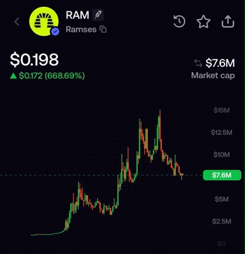 The image displays a cryptocurrency price chart for $RAM (Ramses), showing a current price of $0.198 with a notable 668.69% gain of $0.172, and a market cap of $7.6M, visually reinforcing the post's mention of the asset "running pretty hard."