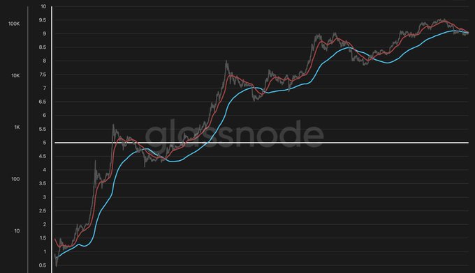A Bitcoin price chart with the Pi Cycle Bottom Indicator overlaid, showing price (gray) rising from around $1K to $100K on a logarithmic scale, with two moving averages (red and blue) tracking the price action but notably not crossing down—a key signal the poster cites as evidence the bear market bottom has not yet been confirmed.
