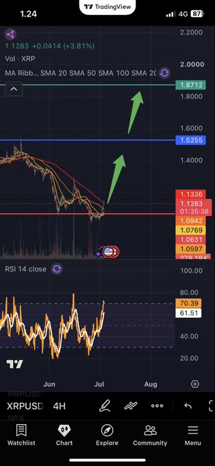 The image shows a 4H XRPUSD chart on TradingView where XRP has broken above key resistance at $1.1283 and is now trading at $1.1283 (+3.81%), with the post suggesting potential short-term rejection before continuing toward the $1.87 target indicated by the green upward arrows on the chart.