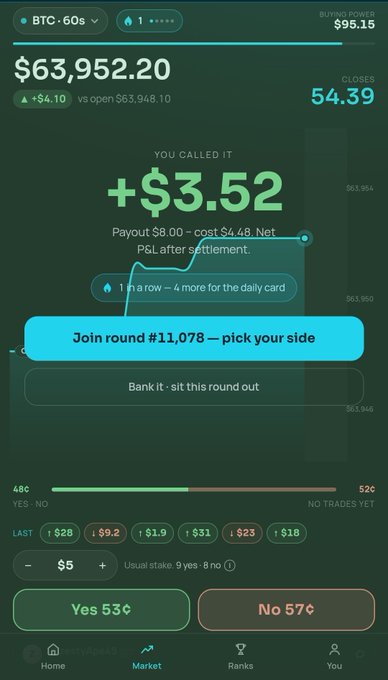 A mobile trading app screen showing BTC at $63,952.20 with an active position of +$3.52, and betting options for 'Yes 53¢' and 'No 57¢' for the next round.
