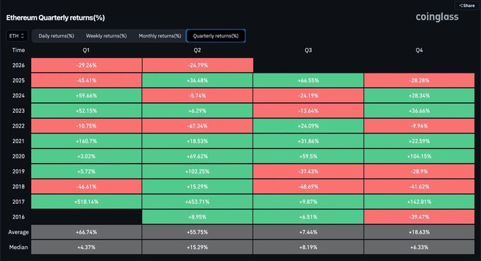 The image is a Coinglass heatmap showing Ethereum (ETH) quarterly returns (%) from 2016 through 2026, with each year's Q1–Q4 performance displayed as green (gain) or red (loss) cells, along with average and median rows at the bottom. It supports the "$ETH having a hard time" post by highlighting that 2026's Q1 (-29.26%) and Q2 (-14.79%) are both deep red, marking one of the worst consecutive quarterly stretches in the dataset.