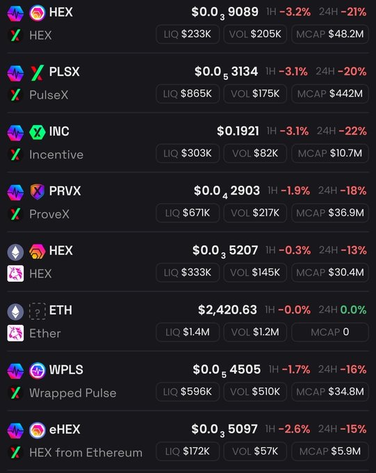 A crypto price tracker listing tokens including HEX ($0.03, -21%), PLSX/PulseX ($0.003, -20%), INC/Incentive ($0.19, -22%), PRVX/ProveX ($0.0029, -18%), ETH ($2,420.63), WPLS/Wrapped Pulse, and eHEX, all showing significant 24-hour declines.