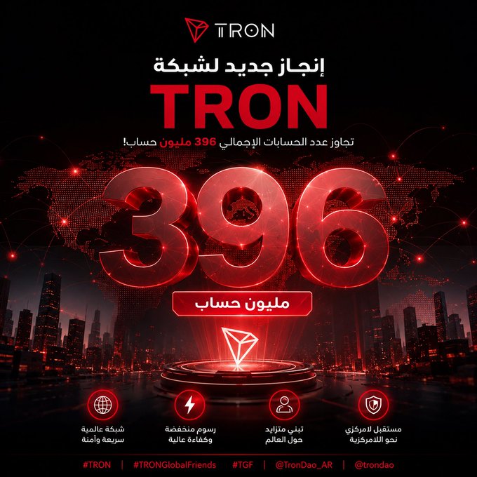 The image is an Arabic-language promotional graphic from TRON announcing a new milestone for the network, featuring bold red text that reads "إنجاز جديد لشبكة TRON" (New achievement for the TRON network) and highlights that total accounts have exceeded 396 million ("تجاوز عدد الحسابات الإجمالي 396 مليون حساب"). It visually complements the accompanying post by celebrating TRON's ecosystem growth, displaying the TRON logo, a glowing "396 مليون حساب" centerpiece, and icons emphasizing the network's global reach, low fees, energy efficiency, and self-custodial capabilities.