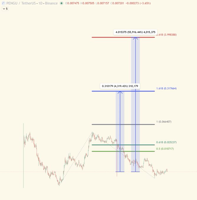 A TradingView chart of PENGU/TetherUS on Binance showing a price of $0.007475, with Fibonacci retracement/extension levels marked at 0.5, 0.618, 1, 1.618, and 2.618, projecting potential targets of $0.0310 and $0.0154.