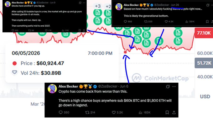 A CoinMarketCap chart showing Bitcoin at $60,924.47 as of June 5, 2026, is overlaid with three tweets from Alex Becker (@ZssBecker) dated June 6 and June 9, in which he predicts a bounce and that buying sub $60K BTC and $1,800 ETH "will go down in legend." The image visually supports the post's claim that he was "right here wrecked, eating dog sh!t and still buying with you," showing he was actively calling for accumulation and bottom-picking even at the chart's lowest visible point.