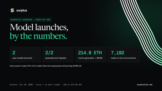 A dark promotional graphic for Surplus Launchpad titled 'Model launches, by the numbers' showing statistics: 2 open models launched, 2/2 graduated, 214.8 ETH volume (~ $536K), and 7,192 trades on the curve and pool.