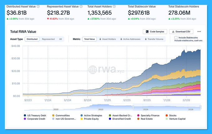 A dashboard from rwa.xyz displaying Real World Asset statistics including Distributed Asset Value of $36.81B, Represented Asset Value of $218.27B, Total Asset Holders of 1,353,565, Total Stablecoin Value of $297.61B, and Total Stablecoin Holders of 278.06M, along with a stacked area chart of Total RWA Value from 2023 to 2026.