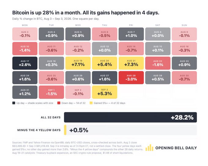 A calendar heatmap shows Bitcoin up 28.2% from Aug. 3–Sept. 3, 2026, with four strong yellow days (Aug. 19–21 and Sept. 3) accounting for the vast majority of the gain; excluding them, BTC rose just 0.5%. This illustrates that “time in the market beats timing the market,” as cited from @philrosenn.