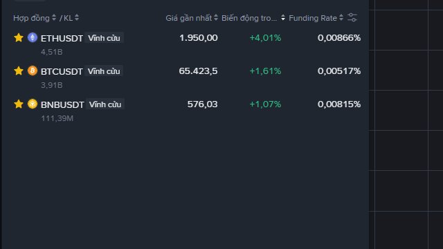 A Vietnamese crypto exchange interface showing ETHUSDT at $1,950 (+4.01%), BTCUSDT at 65,423.5 (+1.61%), and BNBUSDT at 576.03 (+1.07%) with their respective funding rates.
