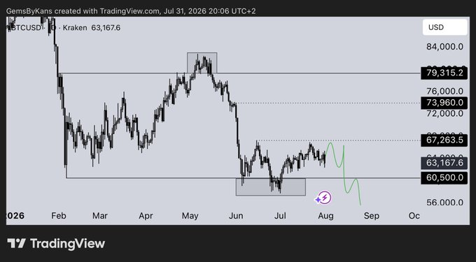 This TradingView chart shows BTCUSD from Kraken at 63,167.6, projecting potential price movements through September 2026. The chart reflects the post's sentiment about entering dollar-cost-averaging positions at $55k and below, anticipating a future rise in Bitcoin's value.
