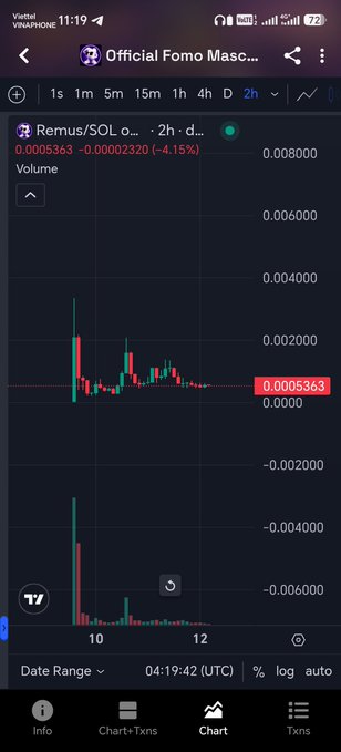 A TradingView mobile chart screenshot of the REMUS/SOL pair on the Official Fomo Mascot token, with the price at 0.0005363 (-4.15%) over a 2-hour timeframe.