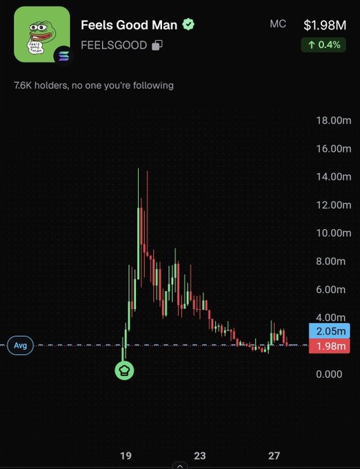 A trading chart for the 'Feels Good Man' (FEELSGOOD) memecoin showing a price of $1.98M, up 0.4%, with 7.6K holders and a significant price decline over time.