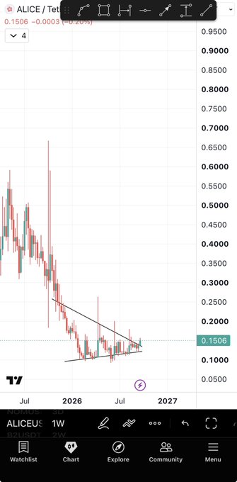 A TradingView weekly chart of ALICE/TetherUS (ALICEUSDT) showing a confirmed bullish breakout from a falling wedge pattern, with the current price at 0.1506, reflecting a 0.28% change.