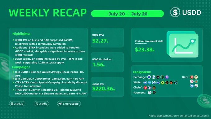 A green-themed 'WEEKLY RECAP' for 'USDD' covering July 20 - July 26, displaying highlights, campaigns, TVL of $2.27B and $220.36M, and a Protocol Investment Yield of $23.38M.