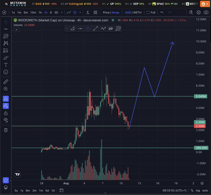 A cryptocurrency trading chart on Dexscreener showing the WOOF/WETH pair with market cap fluctuations, featuring a hand-drawn blue arrow indicating a projected upward trend from current levels around $2.35M toward $10M.