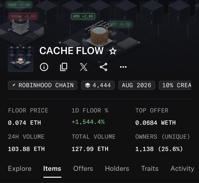 A dark-themed NFT/crypto marketplace page displaying 'CACHE FLOW' on the Robinhood Chain with a floor price of 0.074 ETH and 1,544.4% daily increase.