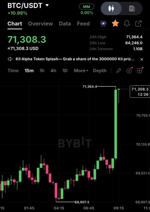 A Bybit trading chart showing BTC/USDT at $71,308.3 (+10.99%) with a 24h high of $71,364.4, illustrating the post's claim of Bitcoin surging above $71k amid an ongoing short squeeze.