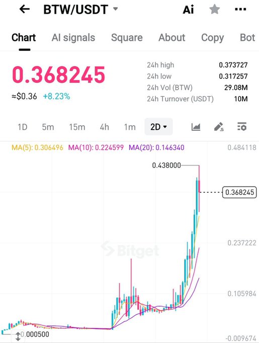 A Bitget trading chart for BTW/USDT shows the token's dramatic price surge from $0.0005 to a high of $0.438, currently trading at $0.368245 (+8.23%) with $10M USDT turnover over 24 hours—visually confirming the +87,500% pump highlighted in the post.