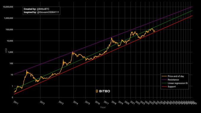 A logarithmic chart of Bitcoin's daily price from 2011 to 2027+ showing it trading between a resistance (purple) and support (red) channel with a linear regression fit (green), visualizing how the "Bitcoin is going to zero" claim contradicts the clear long-term upward trend from under $1 to over $100,000.