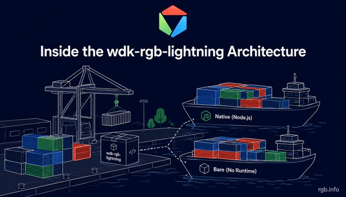 An infographic titled 'Inside the wdk-rgb-lightning Architecture' showing a stylized shipping port scene with containers labeled 'JS Native (Node.js)' and 'Bare (No Runtime)' ships, from rgb.info.