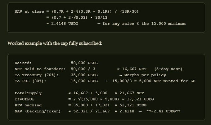 A dark presentation slide shows worked crypto-raise calculations, including “NAV at close = (0.7R + 2√(0.3R × 0.1R)) / (13R/30)” and a fully subscribed 50,000 USDG example ending in “NAV (backing/token) = 2.4148 USDG.”