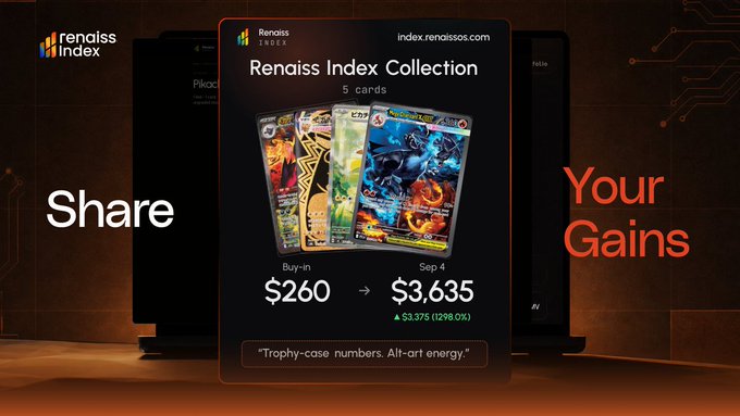 A promotional graphic for Renaiss Index displays a "Renaiss Index Collection" card featuring 5 trading cards with a buy-in of $260 and a Sep 4 reference value of $3,635, showing a gain of $3,375 (1280%), framed by the text "Share" and "Your Gains." The image visualizes the platform's new Gain Card feature, which lets users showcase their collection's performance metrics and connect to Renaiss Index to generate shareable performance summaries.