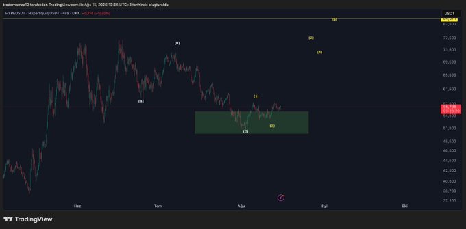A TradingView chart of the **HYFI/USDT** pair on the 4-hour timeframe (Binance) displayed at roughly 64,800 USDT, annotated with Elliott Wave labels (1-5) and letters (A-B) showing a projected bullish count targeting around 84,000, accompanied by a Fibonacci retracement zone between points (1) and (3), illustrating the "hype" bullish scenario referenced in the post.