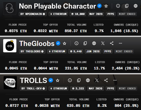 A list of three NFT collections on Ethereum: 'Non Playable Character' by NPCONCHAIN (floor 0.0375 ETH, 10,000 supply), 'TheGloobs' by THEGLOOBS (floor 0.0045 ETH, 9,440 supply), and 'TROLLS' by TROLL-DEV (floor 0.0727 ETH, 3,333 supply). All have completed their mints.