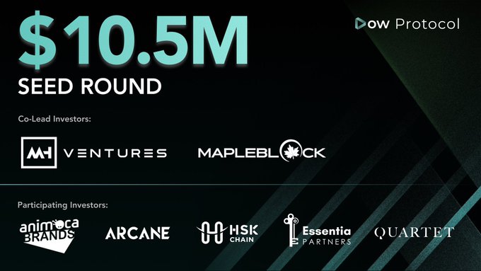 The image announces Dow Protocol's $10.5M Seed Round, co-led by MH Ventures and Mapleblock, with participation from Animoca Brands, Arcane, HSK Chain, Essentia Partners, and Quartet. This funding graphic visually supports the post's mention of the project securing significant capital to build blockchain infrastructure for tokenizing real-world assets like real estate and commodities.