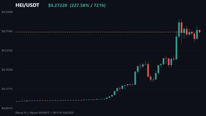 Cryptocurrency price chart for HEI/USDT showing a price of $0.27220 with a 227.56% gain over 721 hours, displayed on Binance with an interface in Vietnamese.