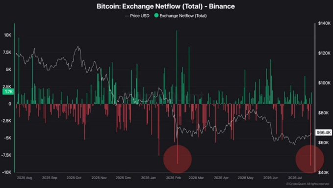 A CryptoQuant chart titled 'Bitcoin: Exchange Netflow (Total) - Binance' displaying price USD alongside exchange netflow bars, with Bitcoin priced around $66.4K and prominent negative netflow spikes highlighted in red circles.