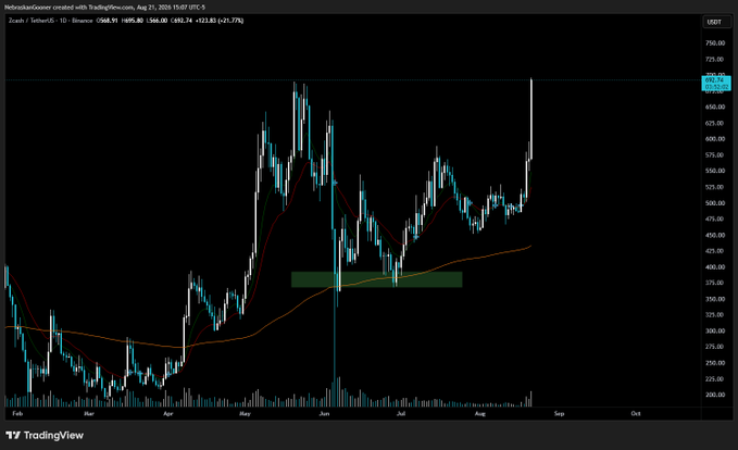 A TradingView daily chart of Zcash/TetherUS ($ZECUSDT) shows a strong uptrend, with the price currently at ~$682.26, up 21.77% (+$121.94) on the day, breaking above a highlighted green support zone near $350–$400 to rally toward $750 — illustrating the post's claim of an 80% gain from that support level.