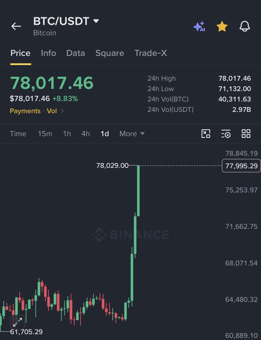 Binance chart showing BTC/USDT at $78,017.46, up 8.83%, with a dramatic 1-day candlestick breakout to a high of $78,845.19 from a low of $61,705.29—visually confirming the major short squeeze rally referenced in the post.