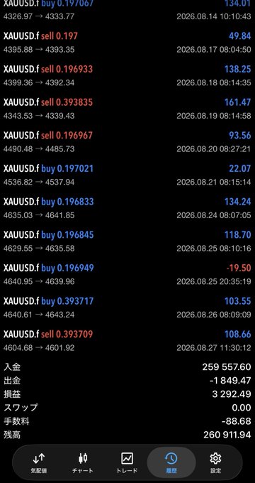 A trading history screen shows multiple XAUUSD (gold) buy and sell transactions with profits and losses, including a summary of deposits (259,557.60), withdrawals (-1,849.47), profit (3,292.49), and a remaining balance of 260,911.94.