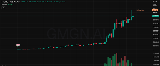 The image shows a candlestick chart for FRONG on GMGN.AI, with the token up +25.33% to $1.00M, displaying an aggressive price breakout from near-zero lows to a 1.00M all-time high supported by heavy trading volume—visual evidence supporting the post's claim of a "clean 10x" alpha opportunity.