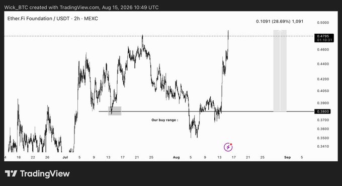 A TradingView candlestick chart for Ether.fi Foundation / USDT on MEXC, showing price action with annotations 'Our buy range' and a highlighted forecast zone pointing toward 0.5000, current price 0.4790.