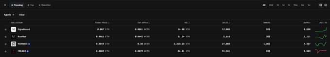 OpenSea Trending page filtering for "Agents" category, displaying NFT collections including Signalbound (0.007 ETH floor, 14K volume), Koalified (0.0003 ETH), NORMIES (0.4044 ETH, 7,310.22 ETH volume), and FREAKS.