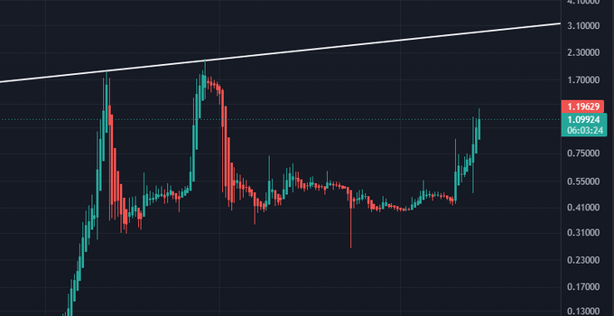 A candlestick chart shows an asset trading at $1.09924 (with a high of $1.19629), with price climbing toward a descending white resistance line that connects prior peaks at roughly $1.20 and $2.10 — visually capturing the post's "halfway there" sentiment as price retests the upper descending trendline.