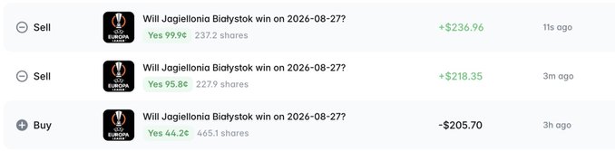 The image shows a series of recent Polymarket trades on the UEFA Europa League, where the user has been selling "Yes" shares of "Will Jagiellonia Białystok win on 2026-08-27" for profits of +$236.96 and +$218.35, alongside one buy order for 465.1 shares at 44.2¢ that cost $205.70—illustrating a successful trading streak on the platform.