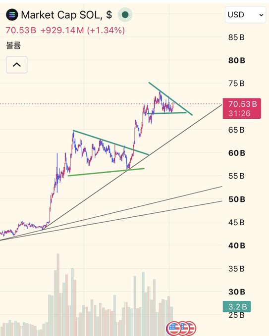 A cryptocurrency chart showing the Market Cap of SOL (Solana) at $70.53B, up +1.34% with technical trend lines drawn in teal and green.