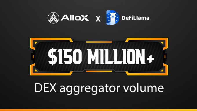 A promotional graphic displays the Allox and DefiLlama logos with the text '$150 MILLION+ DEX aggregator volume' on a black background.
