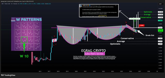 The image shows a TradingView chart of XRP/USD displaying a macro W10 double-bottom pattern with three price targets marked as Optimistic ($35), Average ($22), and Conservative ($13), along with a "Break-Out" point and an annotated W-pattern reference chart highlighting the W10 variation.