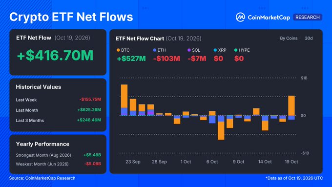CoinMarketCap Research chart showing crypto ETF net flows for Oct. 19, 2026: total inflows of $416.70M, including $527M into BTC, $103M out of ETH, and $7M out of SOL, with XRP and HYPE at $0. Historical values show a $155.75M weekly outflow, $625.26M monthly inflow, and $246.46M three-month inflow; the accompanying post notes that BlackRock’s IBIT captured $665.2M of the Bitcoin ETF inflows after other BTC ETFs lost $138.5M combined.