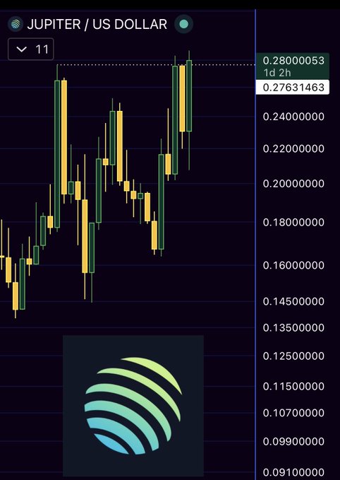 Cryptocurrency trading chart displaying the Jupiter (JUP) to US Dollar pair in candlestick format, showing a current price of $0.27631463 with the Jupiter logo displayed.