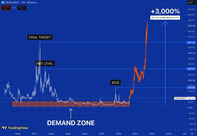 A TradingView chart for DASH/USDT showing a +3,000% target at $612.75, with annotations marking a demand zone, BOS, key level, and final target.