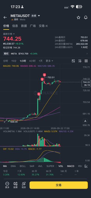 A cryptocurrency trading app shows the META/USDT pair at $744.25 with a 9.01% gain, featuring a 1-hour candlestick chart and moving averages.