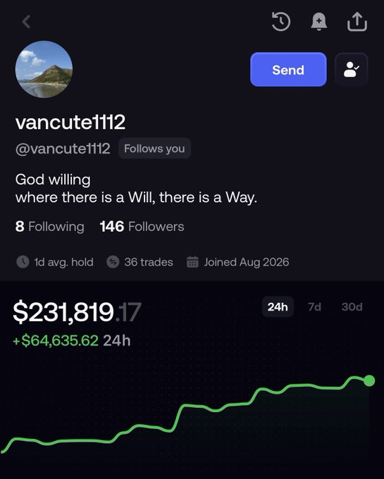 A trading profile for "vancute1112" shows a portfolio value of $231,819.17, up +$64,635.62 in 24h, with a steadily rising green chart—capturing another massive daily gain that matches the post's celebration of the trader adding over $50K in a single day.