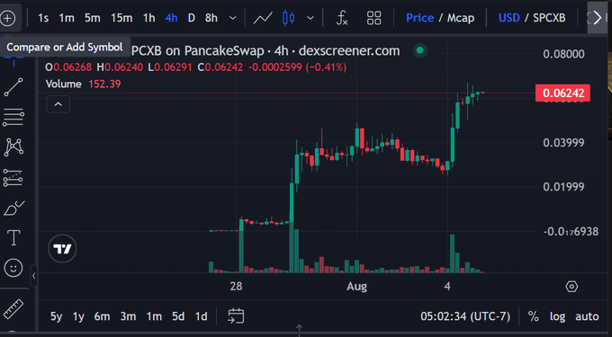 A TradingView candlestick chart from dexscreener.com displaying the price action for PCXB on PancakeSwap over a 4-hour timeframe against USD.